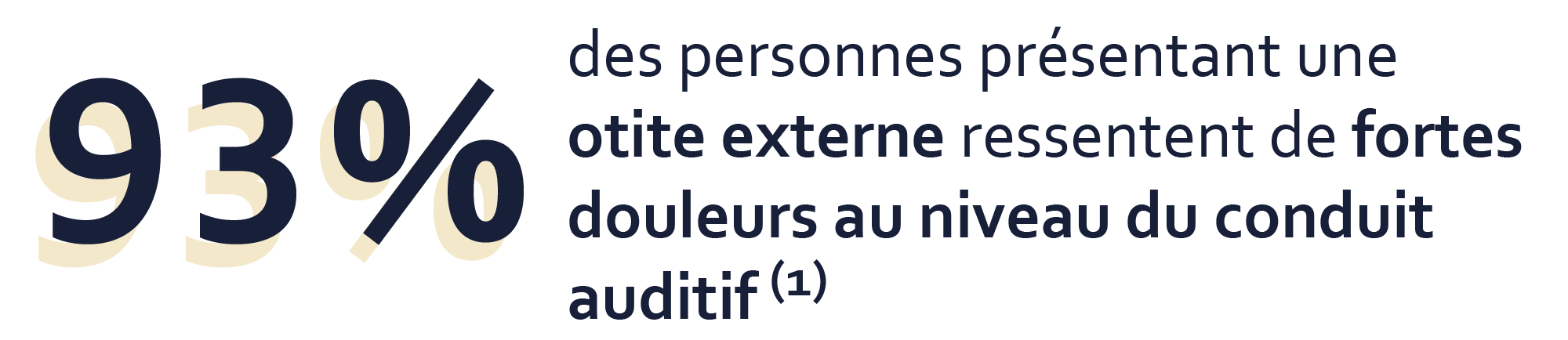 93% des personnes présentant une otite externe ressentent de fortes douleurs au niveau du conduit auditif