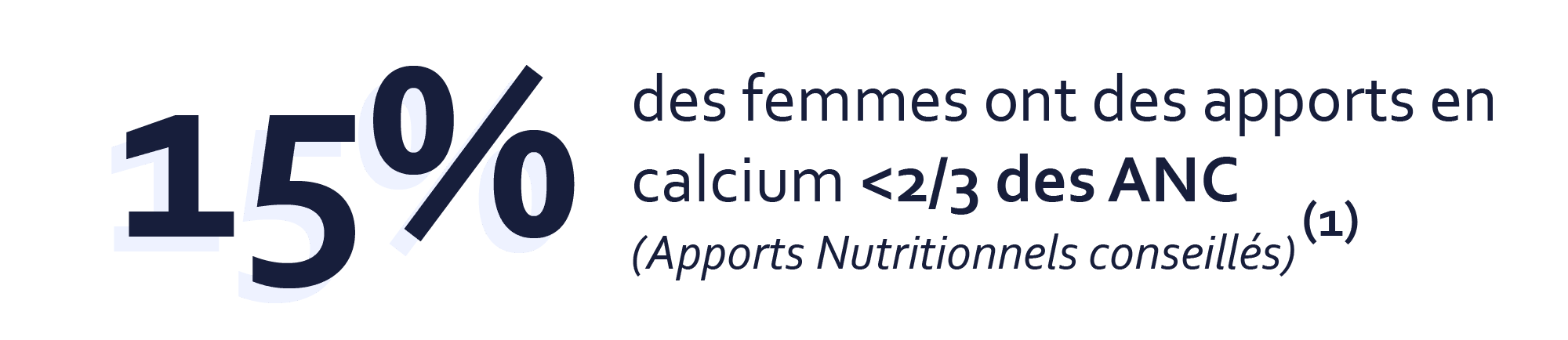 15% des femmes ont des apports en calcium