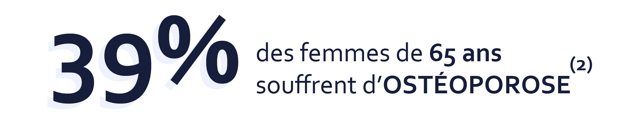 39% des femmes de 65 ans souffrent d'ostéoporose