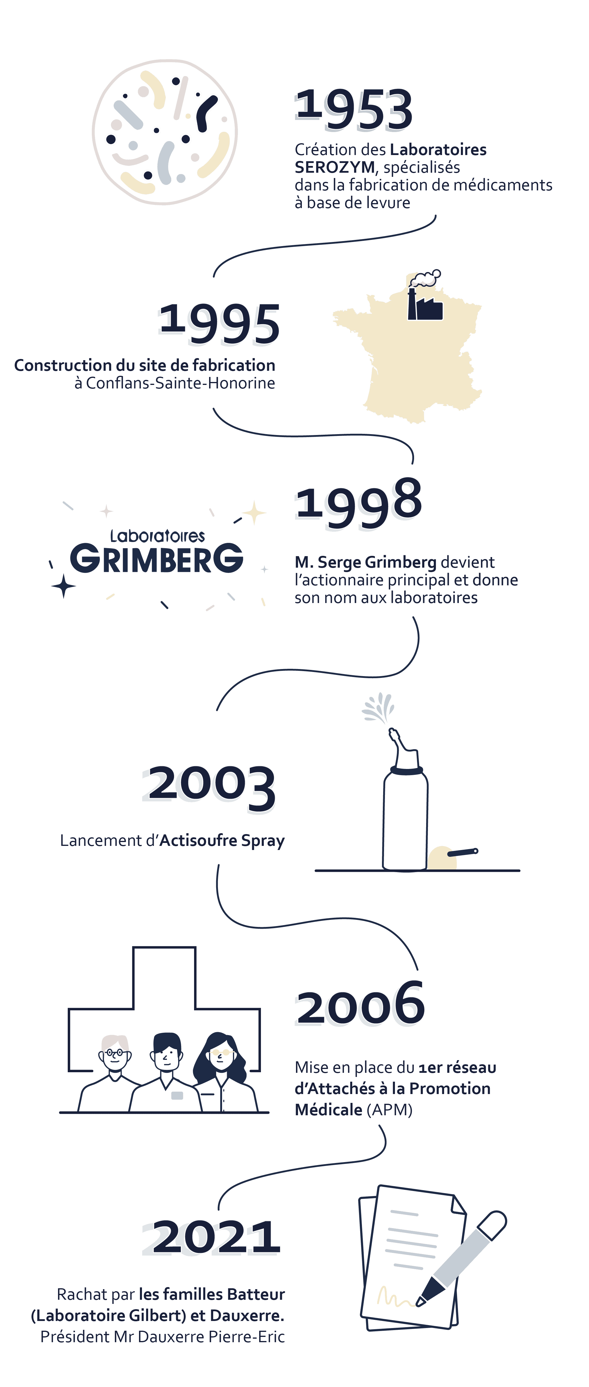 Frise chronologique GRIMBERG